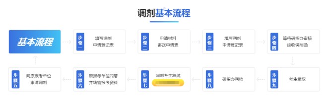 21考研调剂，这些事要提前了解！（附操作流程图）