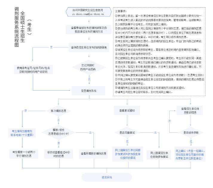 21考研调剂，这些事要提前了解！（附操作流程图）