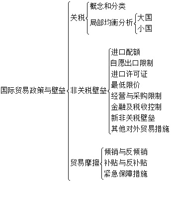 2023年国际商务硕士考研:国际贸易政策与壁垒