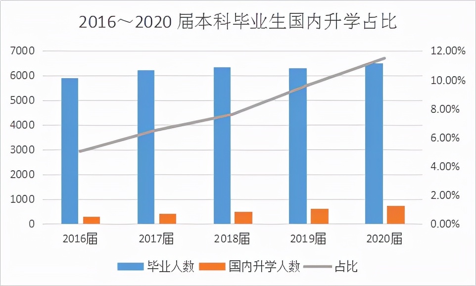 非985非211，这所地方高校成考研报考大“热门”